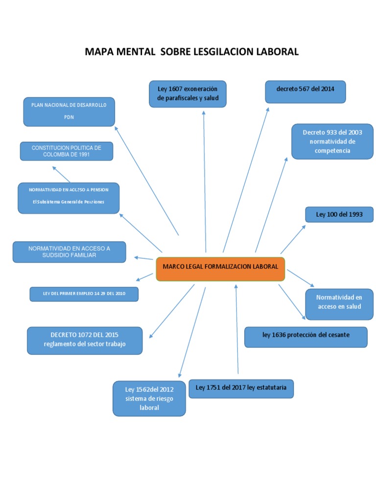 Mapa Mental de Legislación Laboral | PDF | Pensión | Derecho laboral