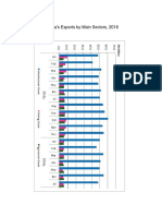 Malaysia's Exports by Main Sectors, 2016