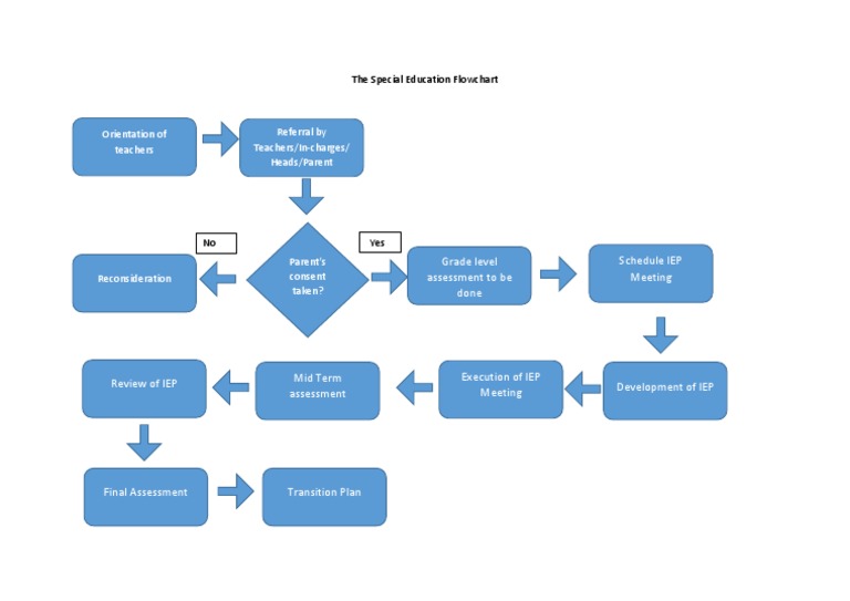 Special Education IEP Process Flowchart | PDF