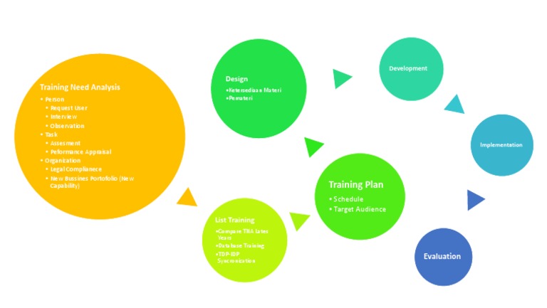 Comprehensive Training Needs Analysis Guide | PDF
