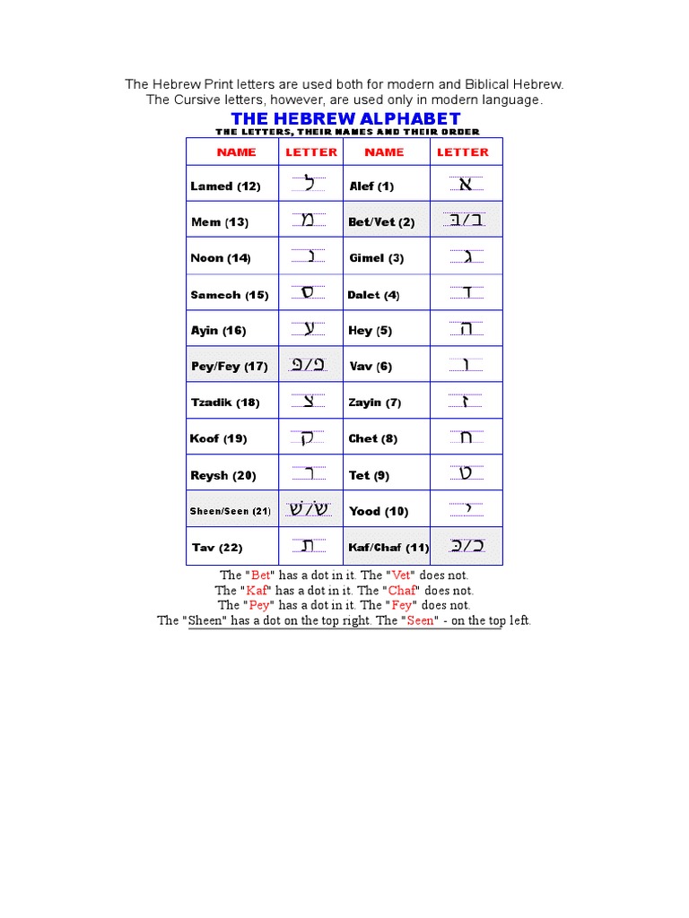 Hebrew Alphabet: Print vs Cursive Letters | PDF | Foreign Language ...