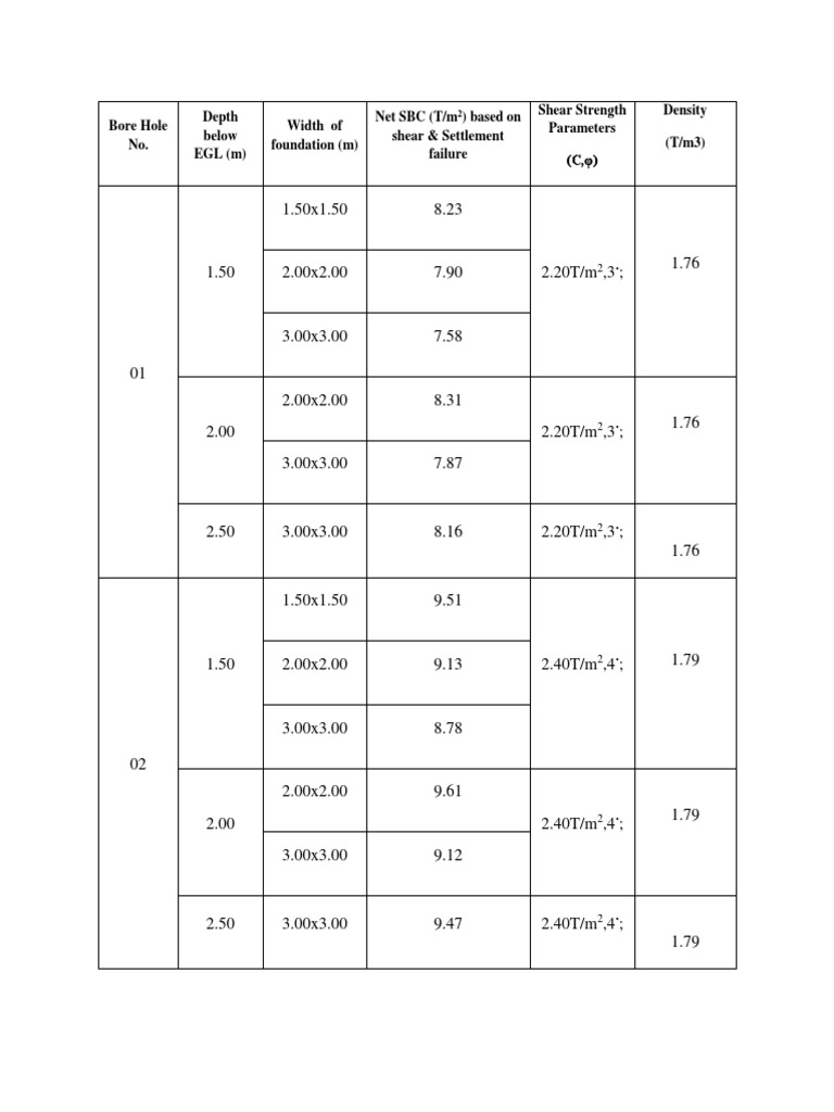 Bore Hole No. Depth below EGL (m) Width of foundation (m) Net SBC (T/m
