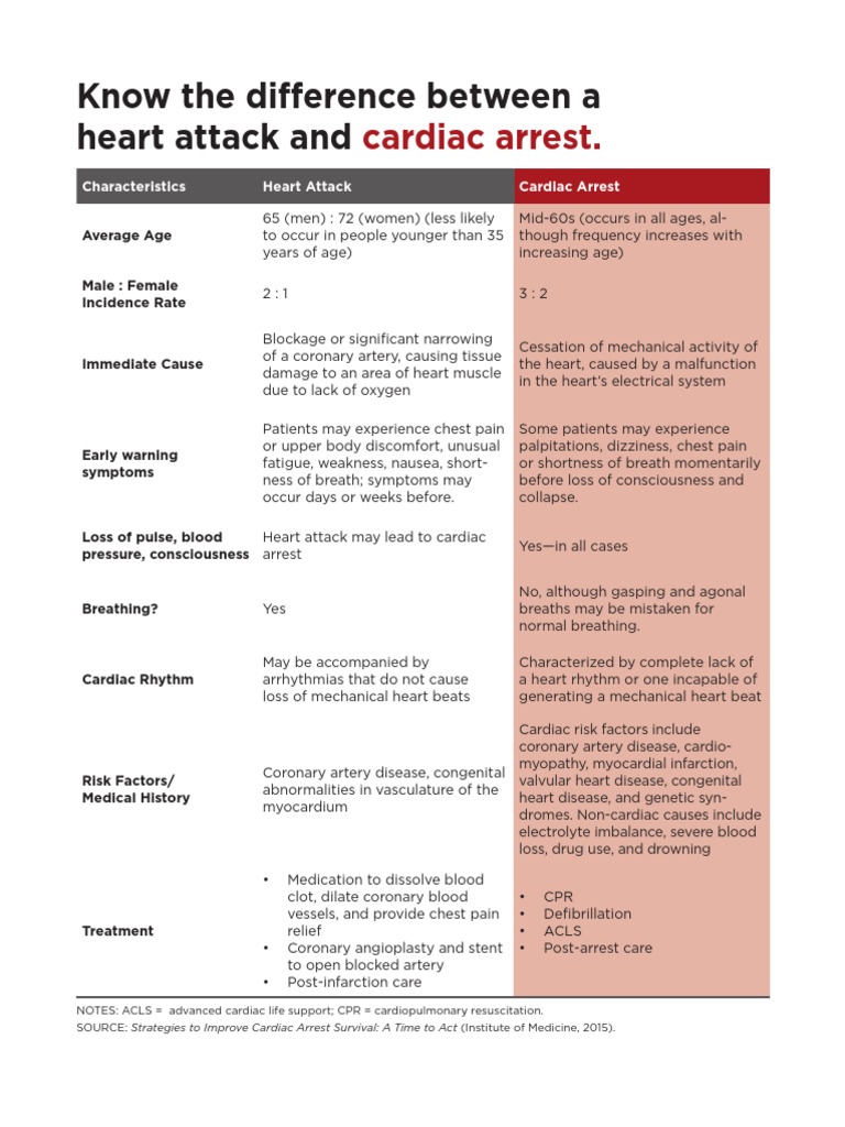 Cardiac Arrest Vs SCD PDF Heart Myocardial Infarction