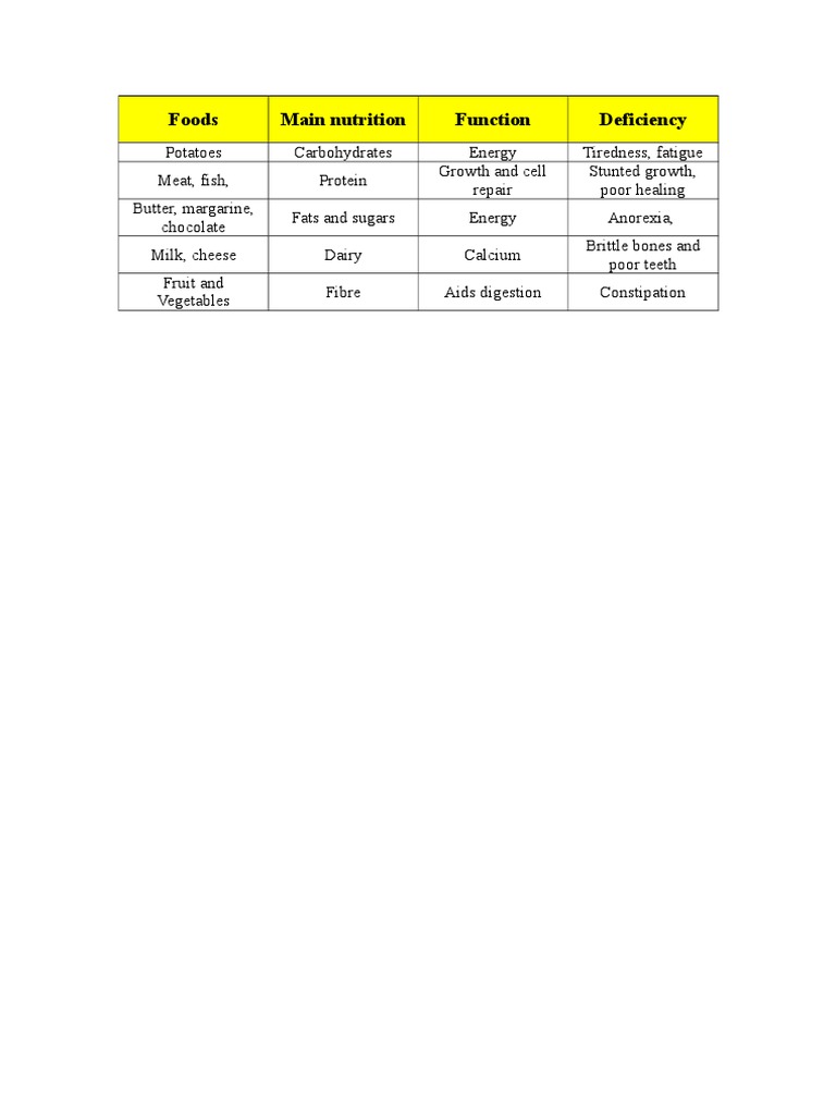 The Food Groups | PDF