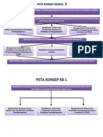 Peta Konsep Modul 3