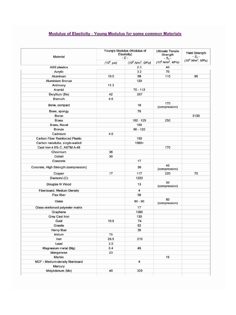 Modulus of Elasticity PDF | PDF