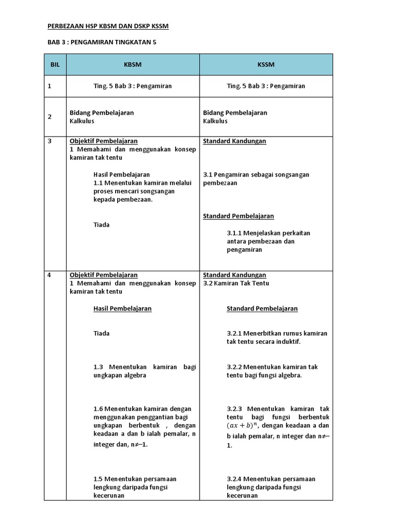 Perbezaan Hsp Kbsm Dan Dskp Kssm Bab 3 Pengamiran Pdf