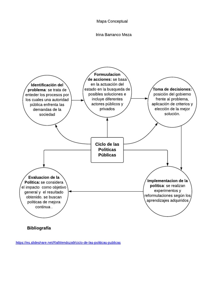 Mapa conceptual del ciclo de políticas públicas | PDF