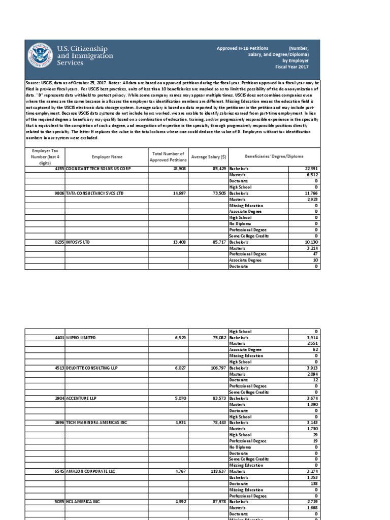 approved-h1b-2017-employers-3-2-18-top-salary-companies-lissttt-pdf-h-1-b-visa-master-s-degree