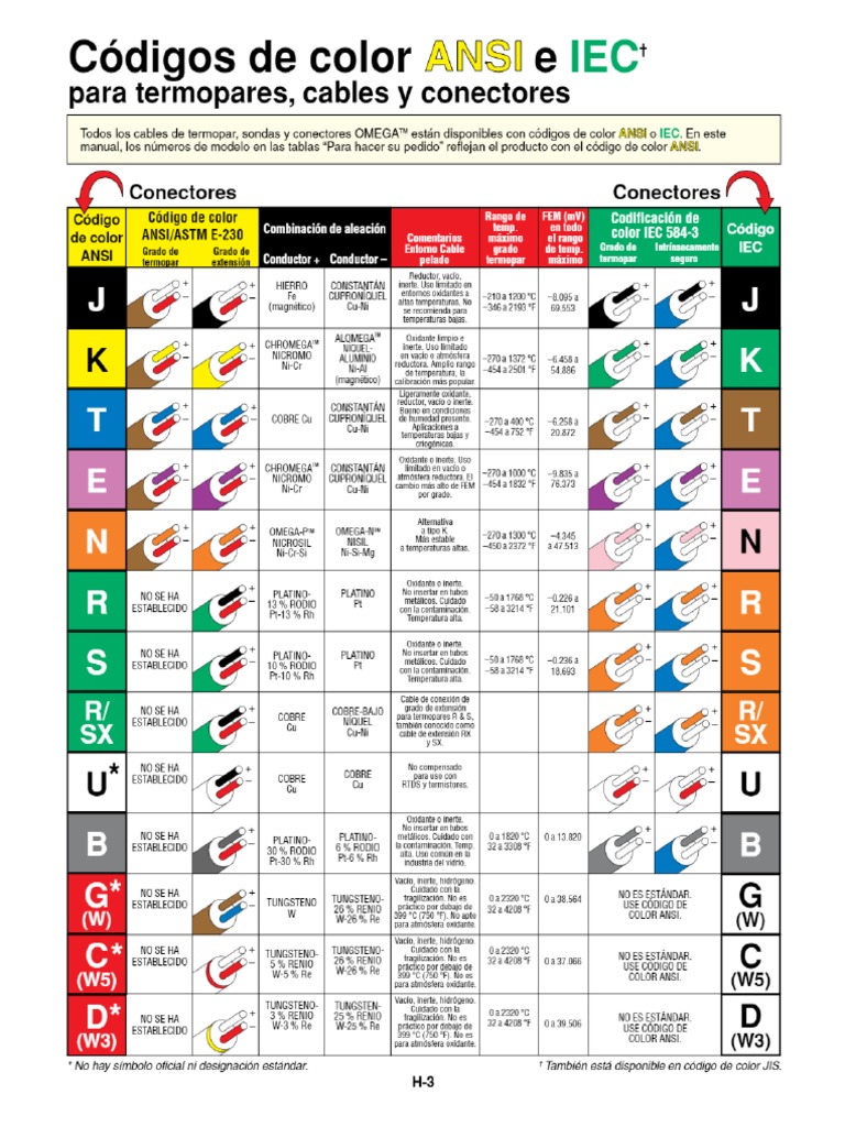 Códigos de Color ANSI e IEC e Tolerancias de Termopar