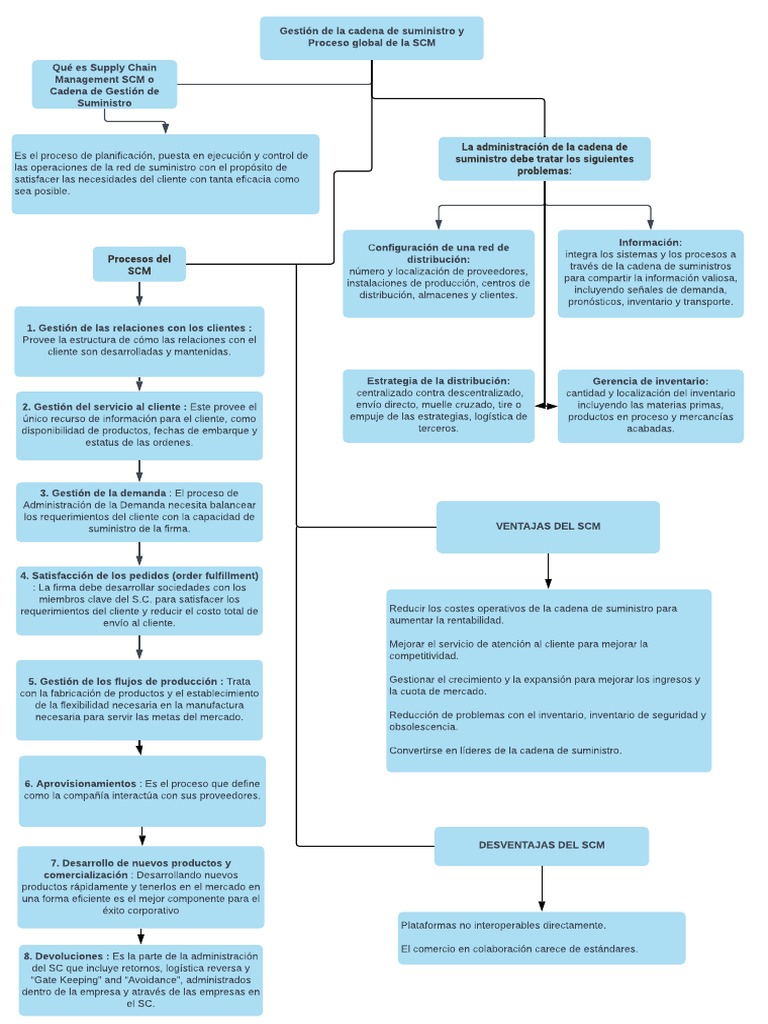 Mapa Conceptual de la Cadena de Suministro | PDF | Business | Gestión ...