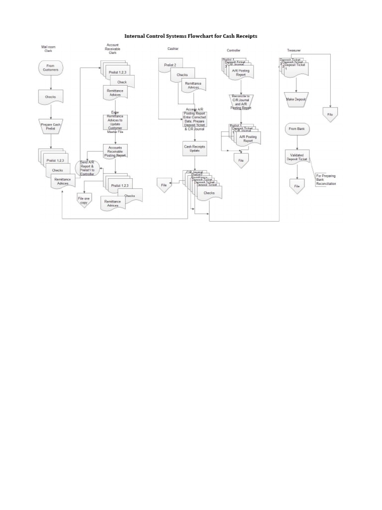 Internal Control Systems Flowchart For Cash Receipts | PDF