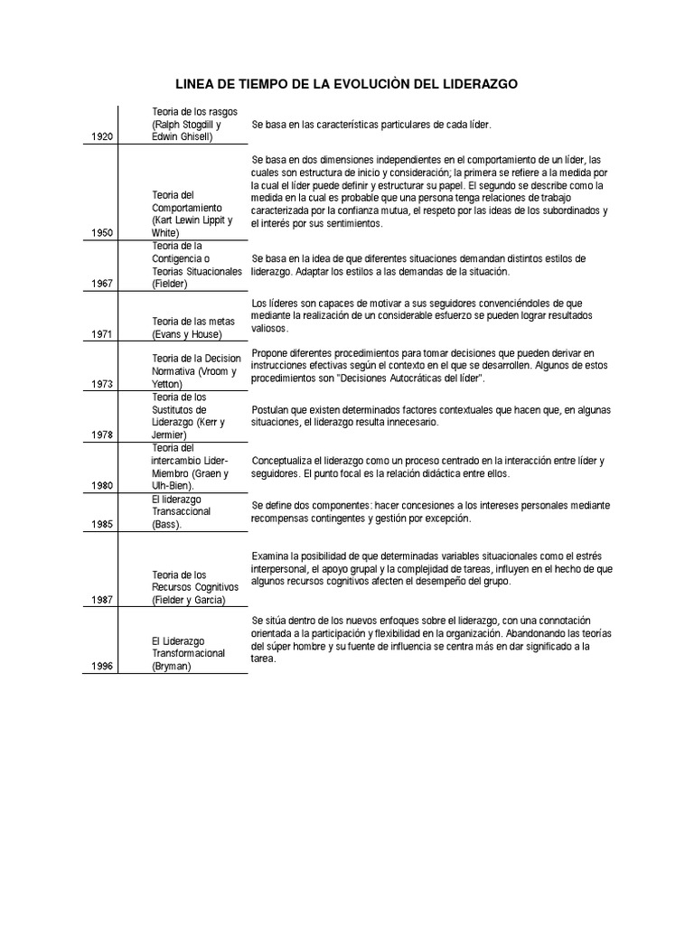 Linea de Tiempo de La Evoluciòn Del Liderazgo | PDF | Liderazgo | Poder ...