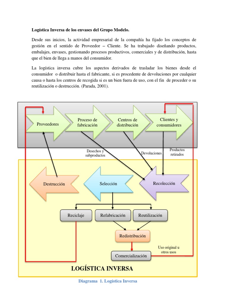 Logística Inversa de Los Envases Del Grupo Modelo | PDF