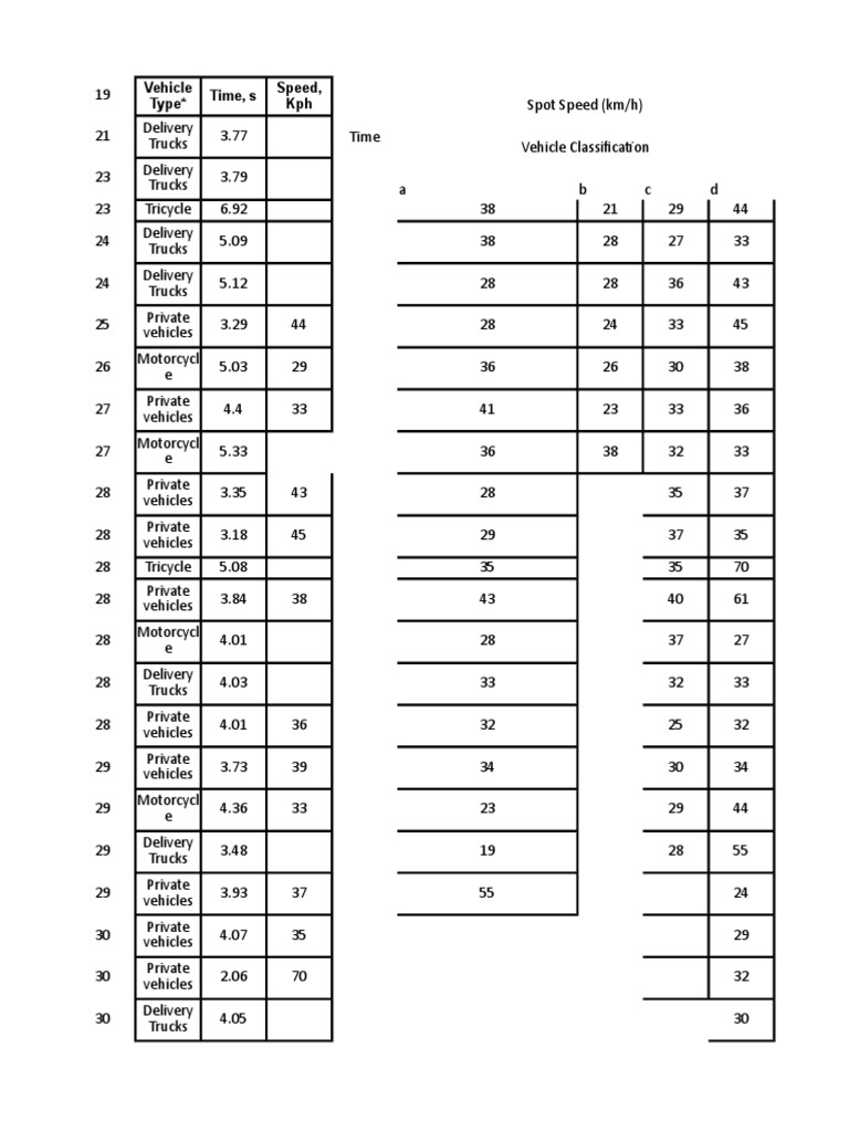 Time, S Vehicle Type Speed, KPH | PDF | Truck | Vehicle Technology