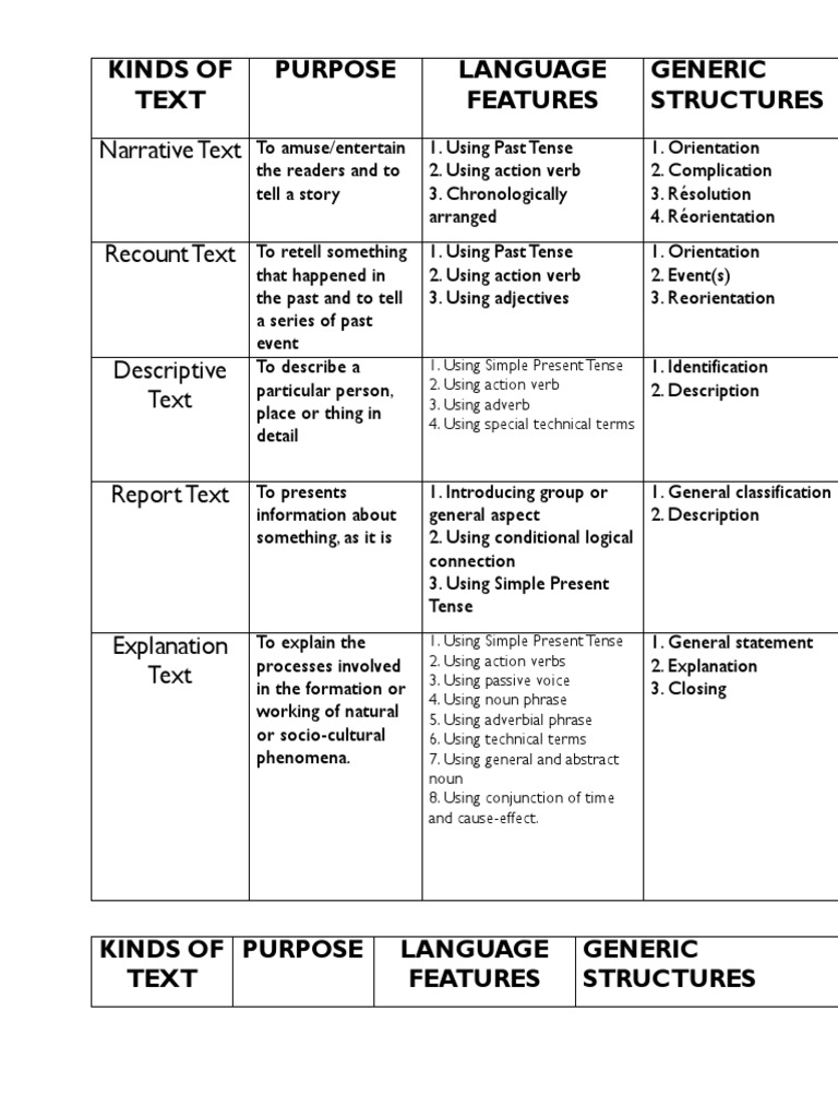 Narrative Text Kinds of Text Purpose Language Features Generic