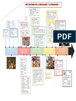 Linea de Tiempo Educacion y Pedagogia