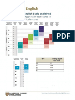 Converting practice test scores to Cambridge English Scale scores