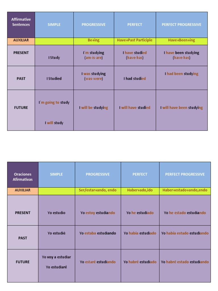 Be+ing Have+Past Participle Have+Been+ing: Affirmative Sentences Simple ...
