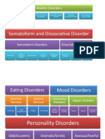 Disorders Chart