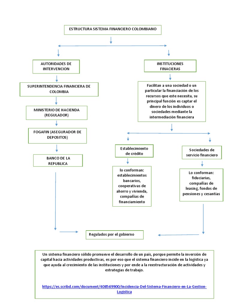 Estructura Del Sistema Financiero Colombiano | PDF | Sistema financiero ...
