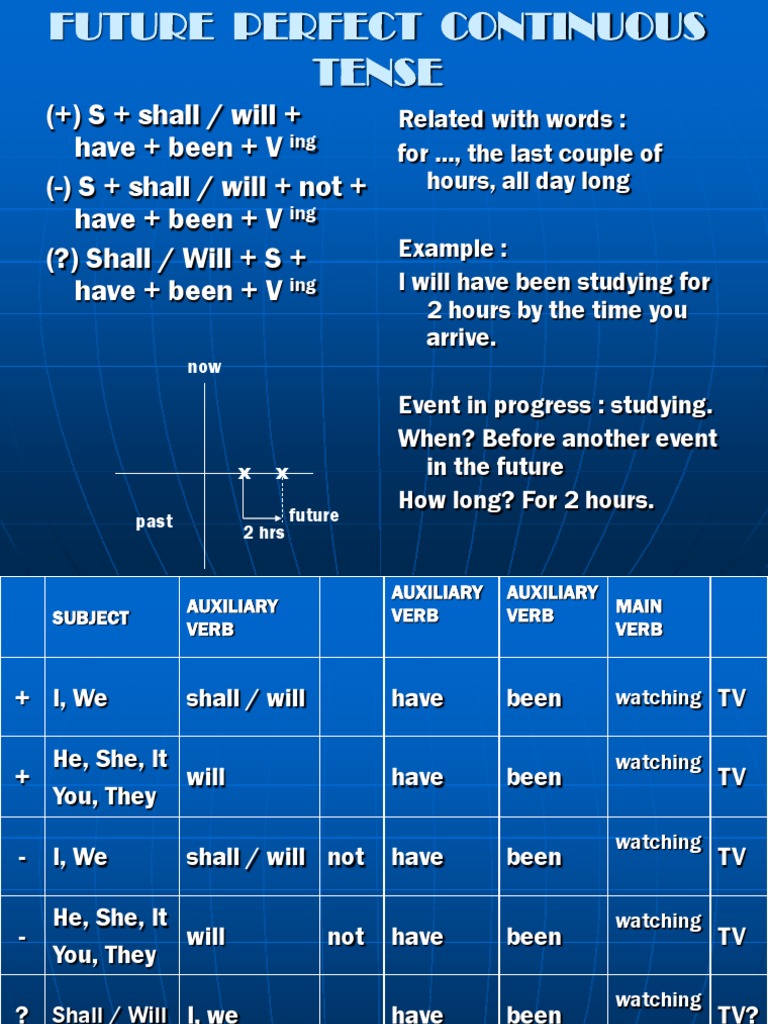 Future Perfect Continuous Tense Guide | PDF | Grammatical Tense ...