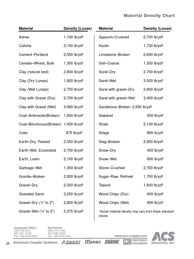 Material Density Chart | Loader (Equipment) | Natural Materials