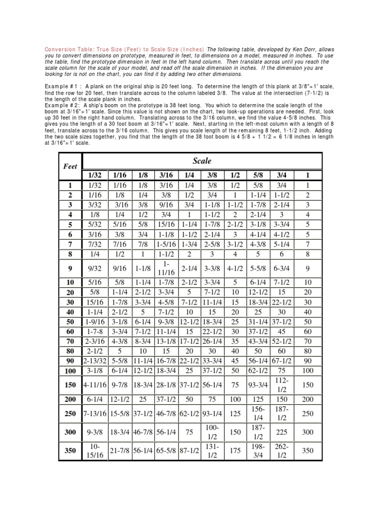 Conversion Table PDF | PDF | Foot (Unit) | Inch