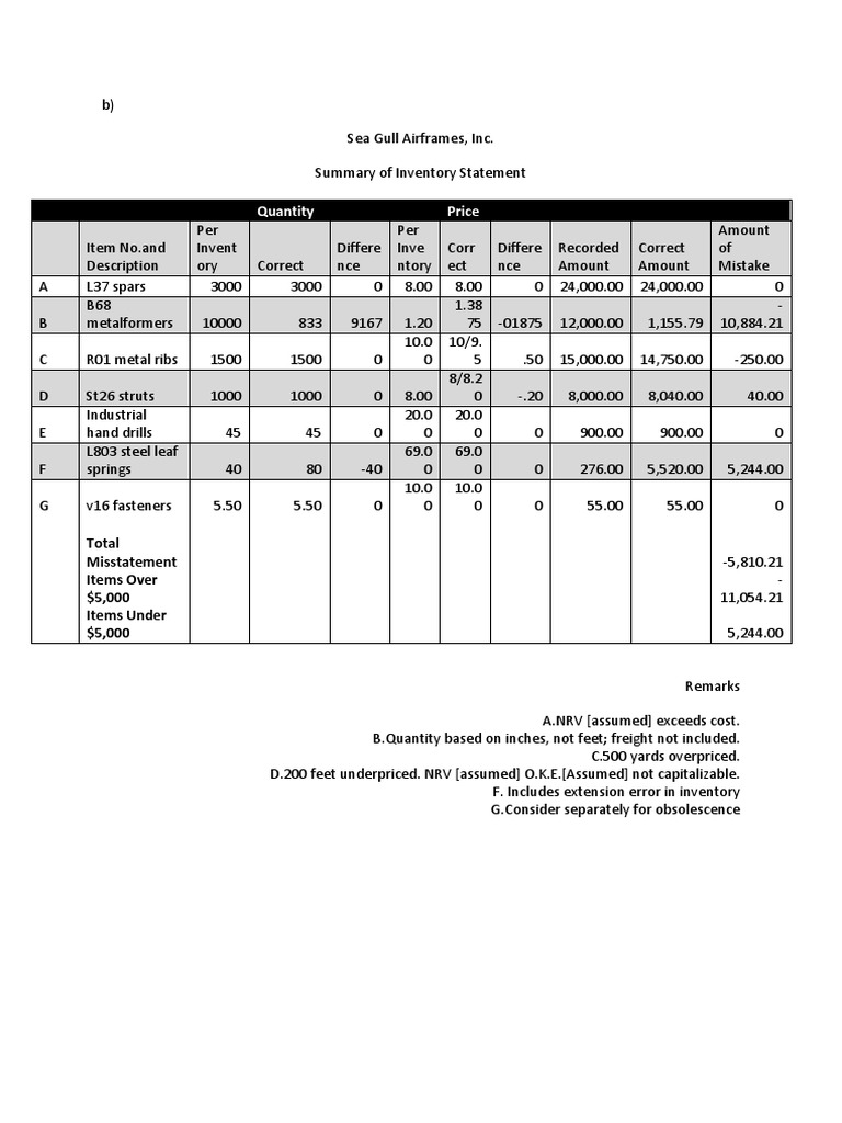 Quantity Price: Total Misstatement Items Over $5,000 Items Under $5,000 ...