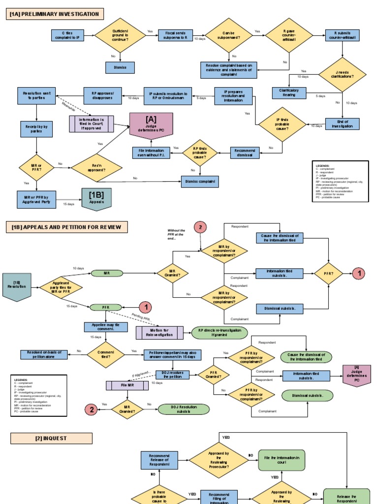 Criminal Procedure Flowchart PDF PDF Bail Search And Seizure