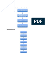 Schematic Diagram Procurement and Authentication of Potato Sample