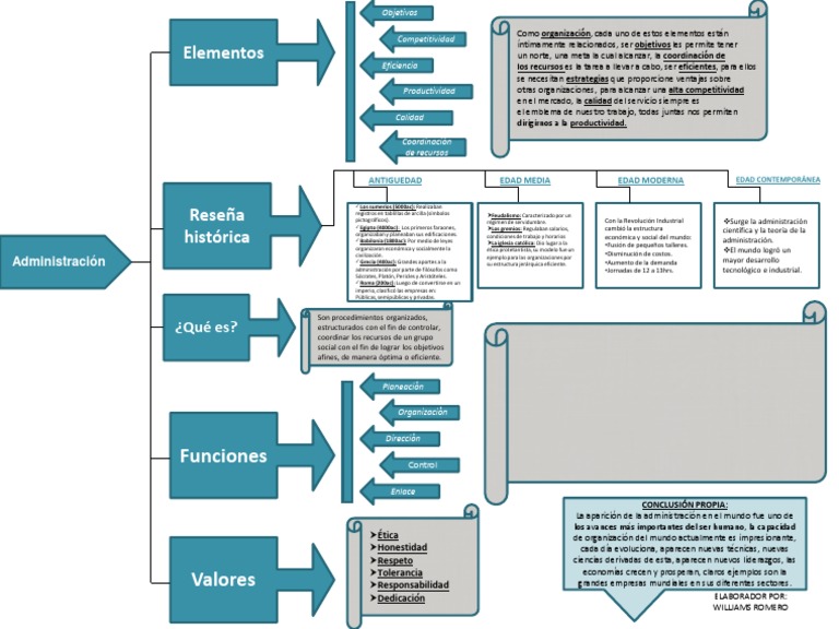 Mapa Conceptual de la Administración | PDF | Economias | Science