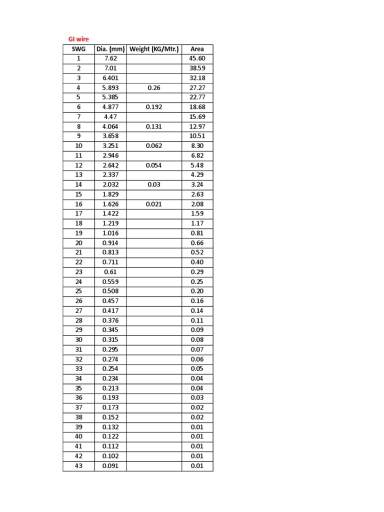 GI Wire Weight Data-SWG