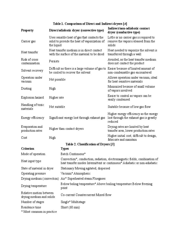 Direct Vs Indirect Dryers | PDF | Clothes Dryer | Heat Transfer