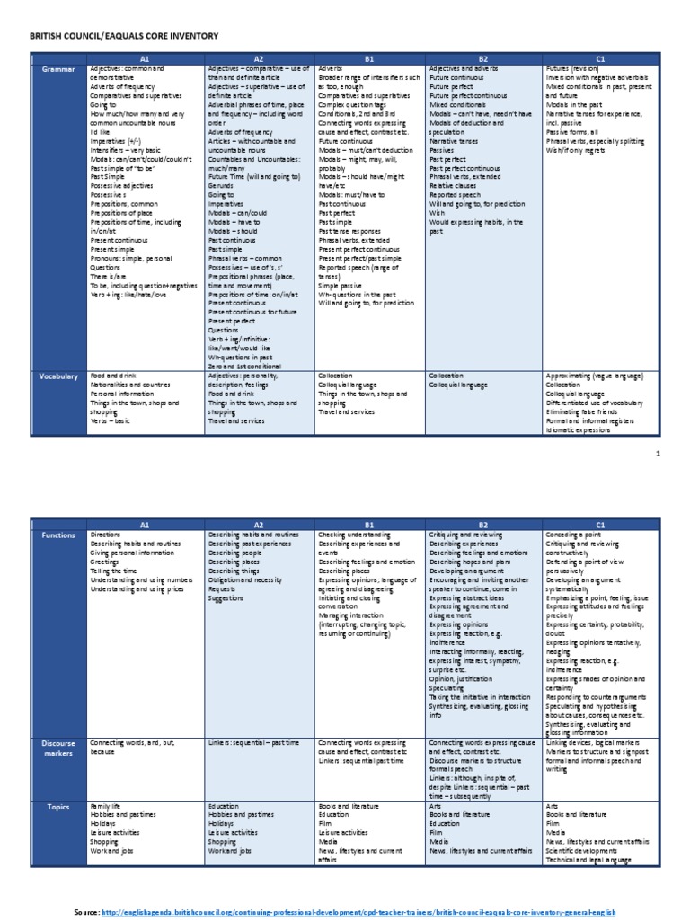 Clil And Evaluating Materials 3 British Council Eaquals Core Inventory English Grammar Adverb