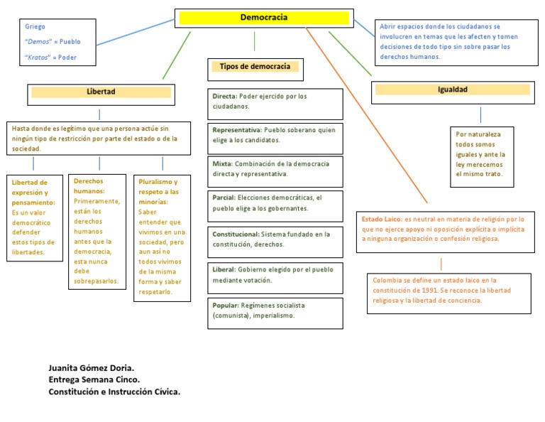 Mapa Mental de la Democracia y Derechos | PDF | Democracia | Ideologías ...