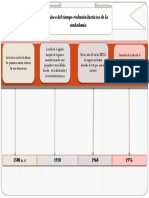 Línea Del Tiempo Evolución Histórica de La Ciudadanía