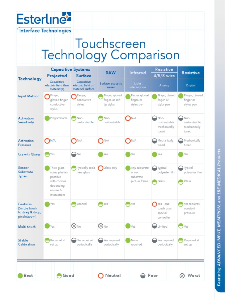 Touchscreen Technology Comparison Technology Capacitive Systems SAW
