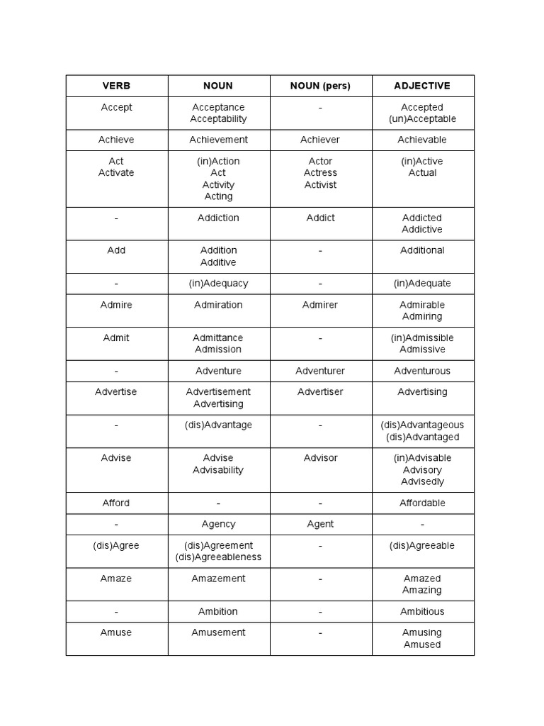 Verb Noun NOUN (Pers) Adjective PDF Languages Language Arts