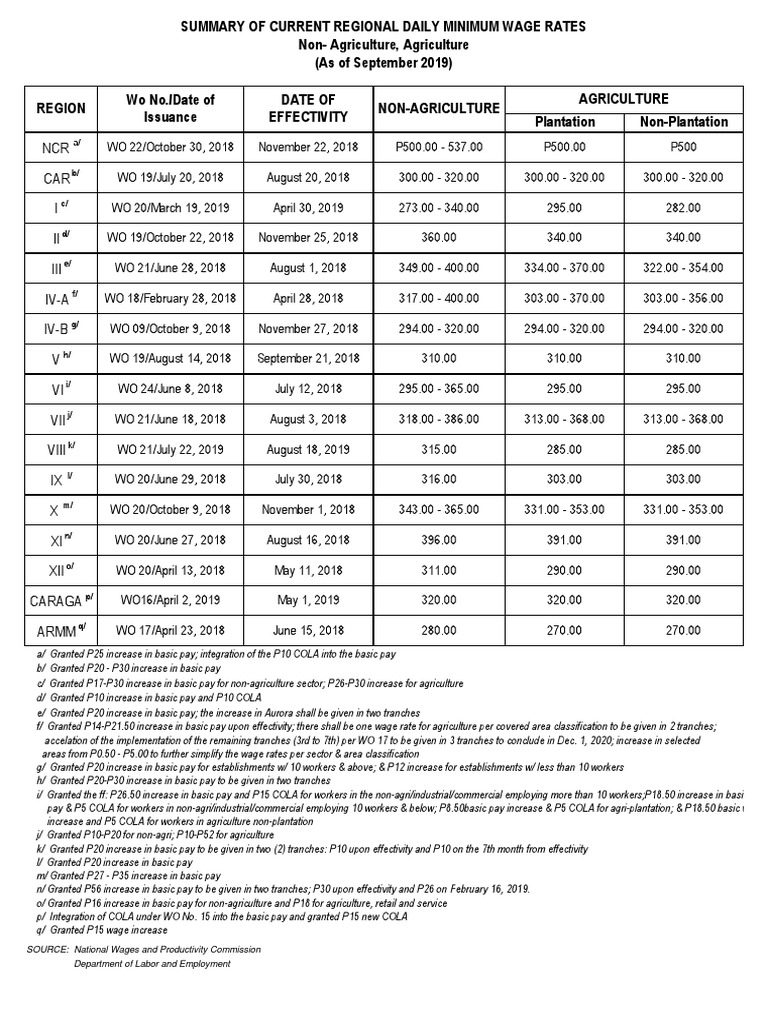 Regional Minimum Wage Rates Summary | PDF | Labor | Employee Relations