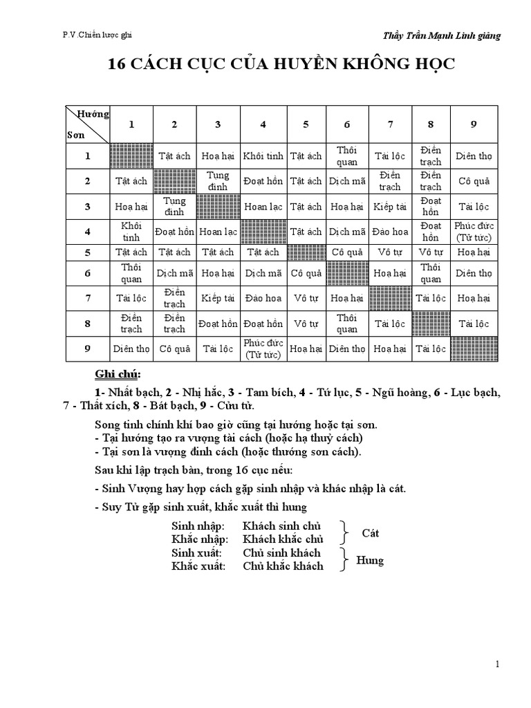 16 cách cục Huyền Không