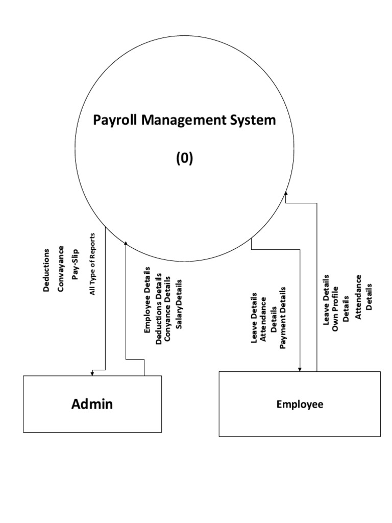 Payroll Management System (0) Employee PDF User Payroll