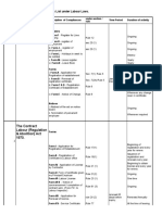 Bombay Shop & Establishments Act 1948: Statutory Compliance Check List Under Labour Laws