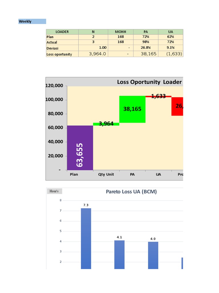 Weekly Loader Performance Analysis | PDF | Mining | Land Vehicles