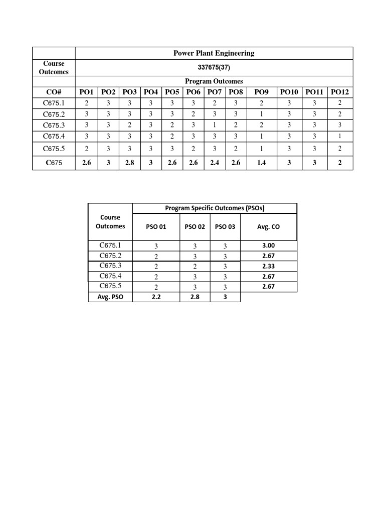 Power Plant Engineering Course Outcomes | PDF