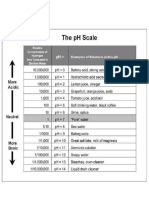 PH scale