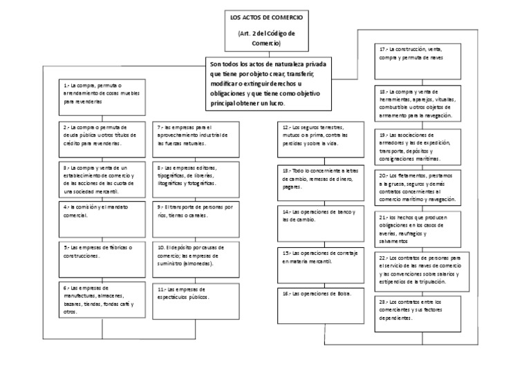 Actos de Comercio: Mapa Conceptual | PDF | Comercio | Economias