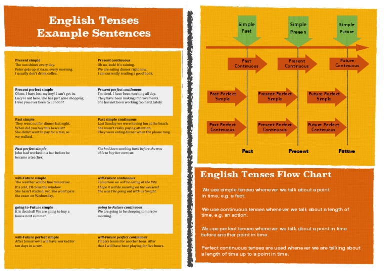 Flow Chart For Tenses 