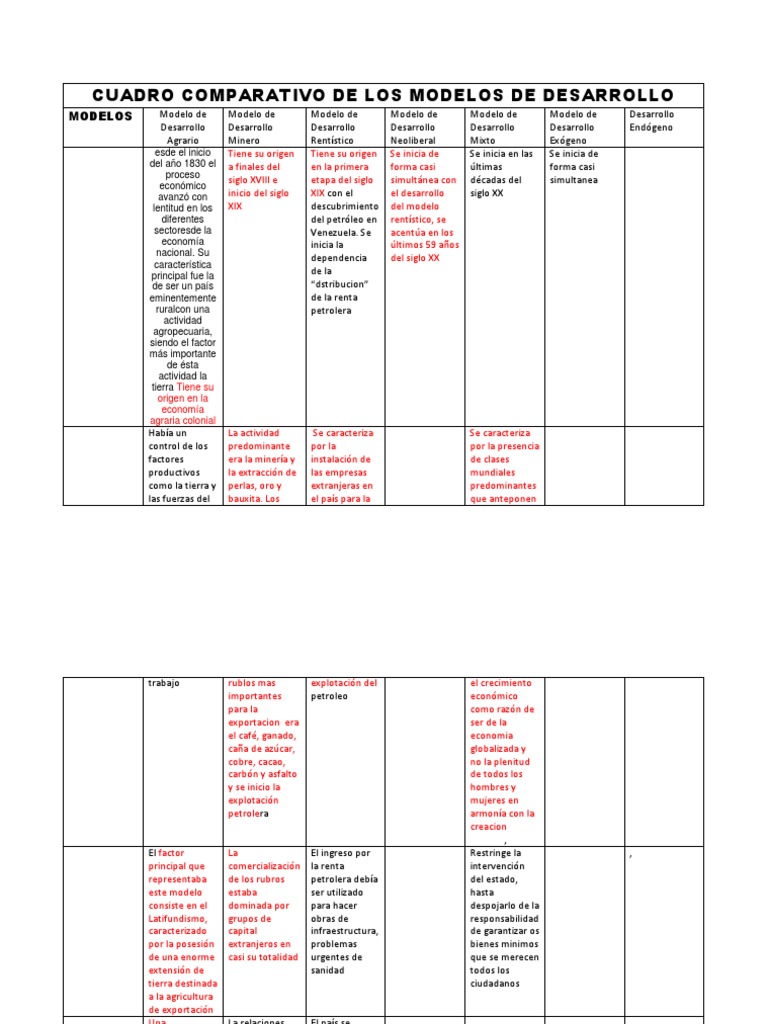 Cuadro Comparativo de Los Modelos de Desarrollo | PDF | Neoliberalismo |  Presupuesto