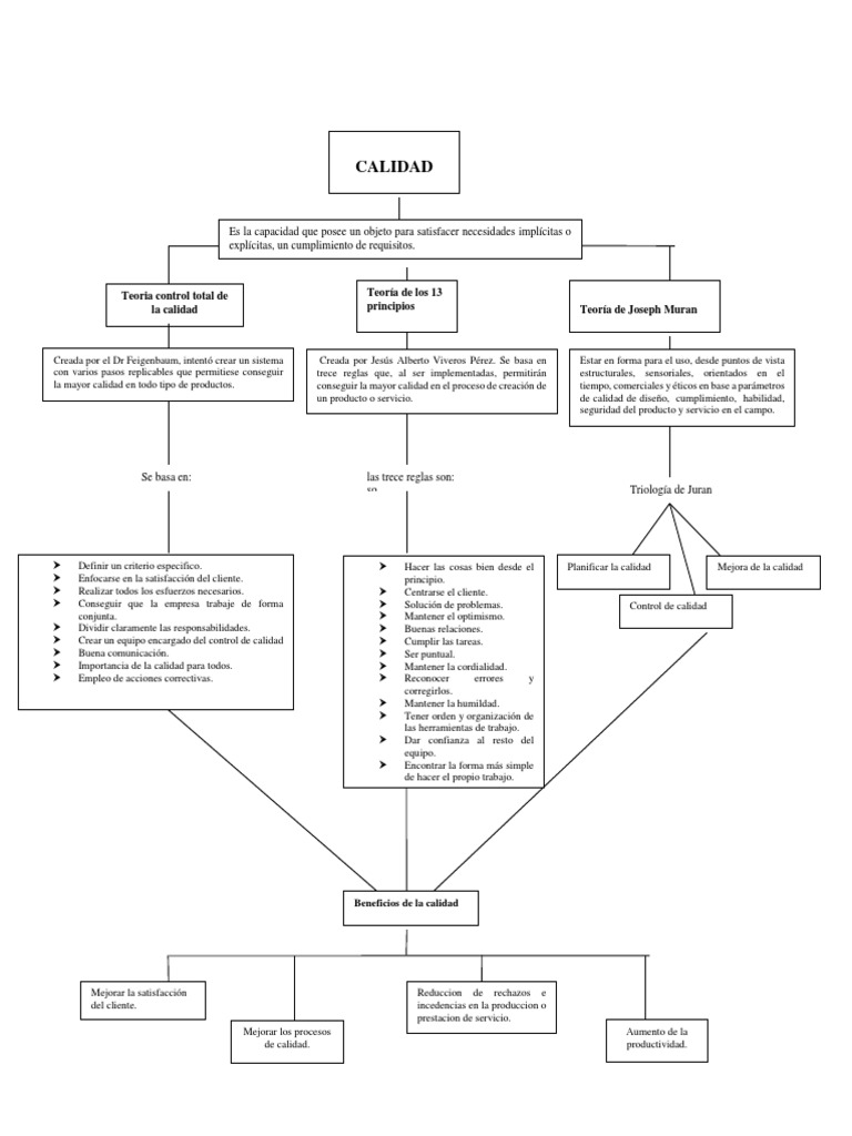 Mapa Conceptual de Calidad Total | PDF | Calidad (comercial) | Economias